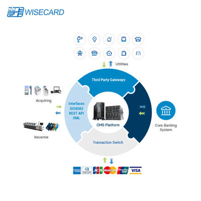 CMS PADSS Credit Card Processing Platform EMV With Bank Core System