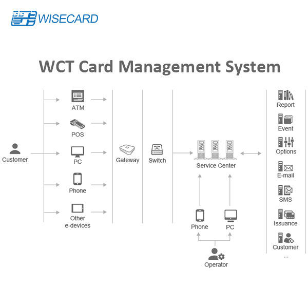 PIN Generation EMV Credit Card Management System