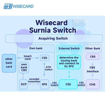 سیستم مدیریت کارت انعطاف پذیر و قابل تنظیم با یکپارچه سازی جریان کاری خودکار برای عملیات کارت